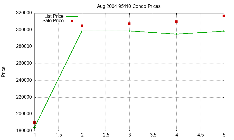 95110 Condos Just Sold 2004-08 95110 Condos Just Sold 2004-08