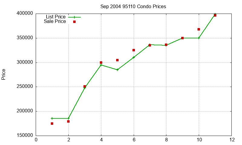 95110 Condos Just Sold 2004-09 95110 Condos Just Sold 2004-09
