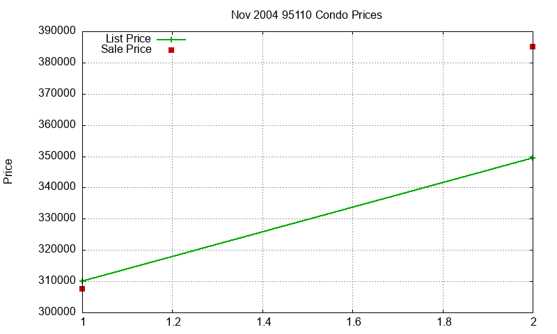 95110 Condos Just Sold 2004-11 95110 Condos Just Sold 2004-11
