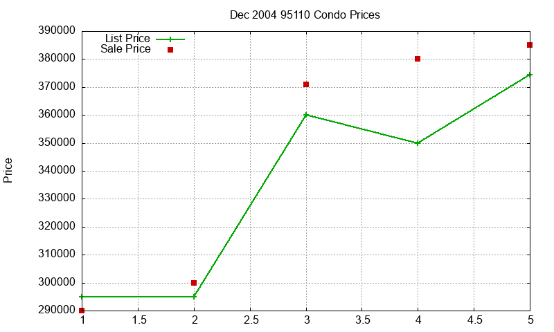 95110 Condos Just Sold 2004-12 95110 Condos Just Sold 2004-12
