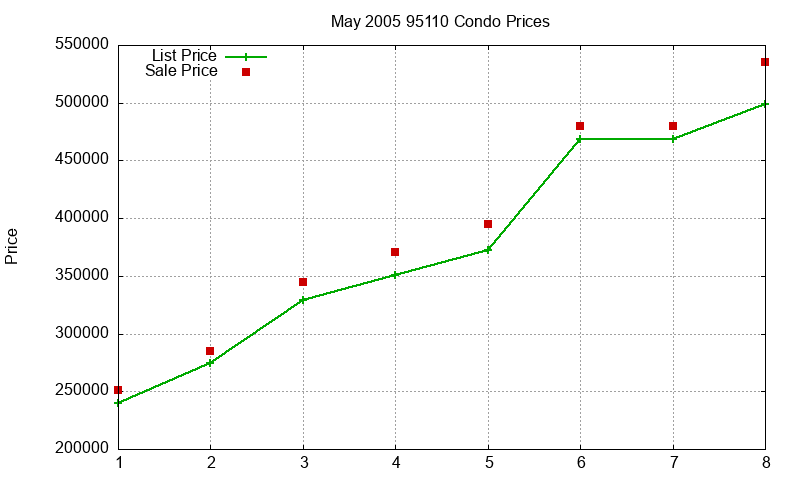 95110 Condos Just Sold 2005-05
