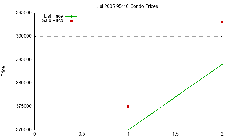95110 Condos Just Sold 2005-07