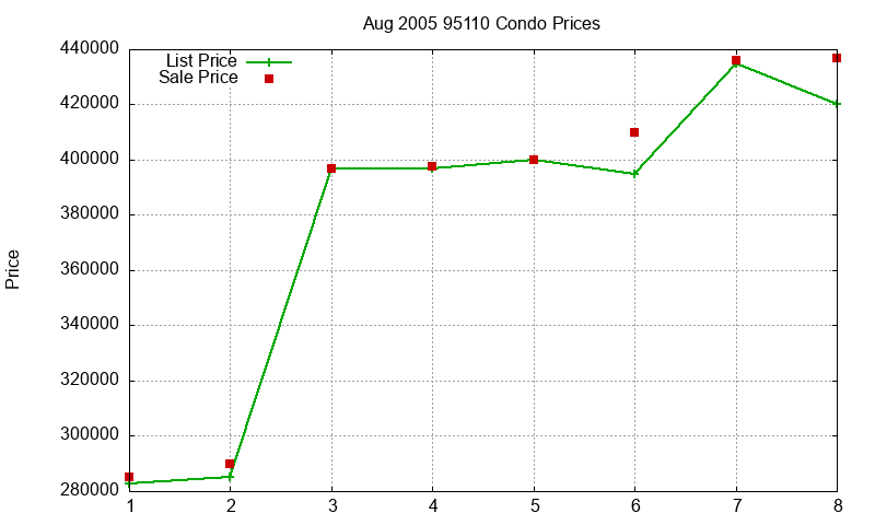 95110 Condos Just Sold 2005-08