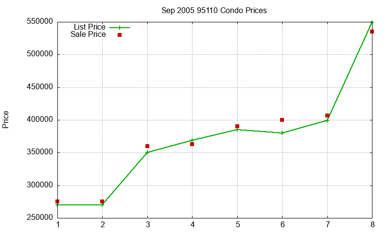 95110 Condos Just Sold 2005-09