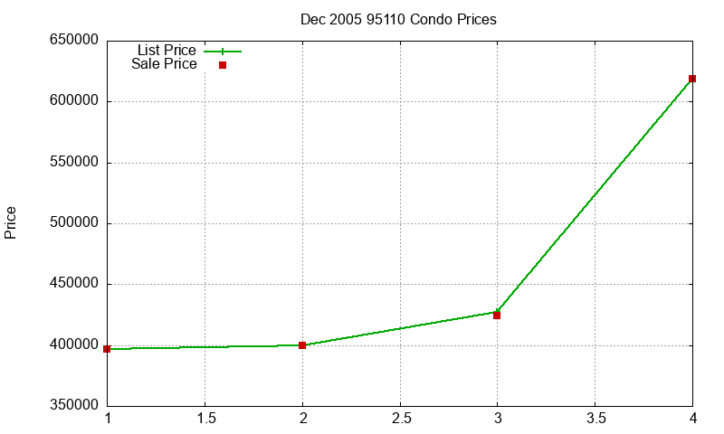 95110 Condos Just Sold 2005-12