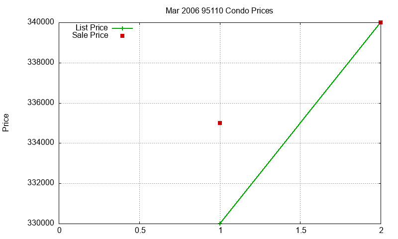 95110 Condos Just Sold 2006-03 95110 Condos Just Sold 2006-03