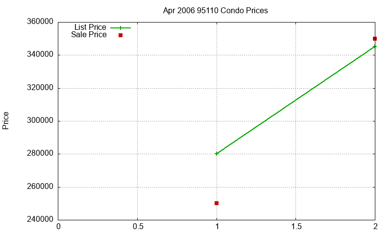 95110 Condos Just Sold 2006-04 95110 Condos Just Sold 2006-04