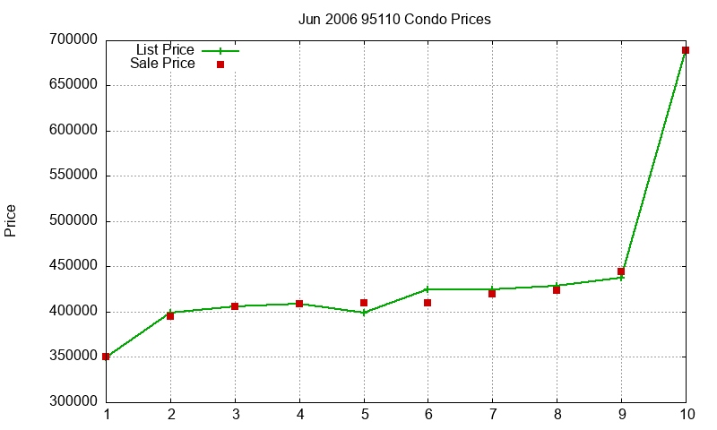95110 Condos Just Sold 2006-06