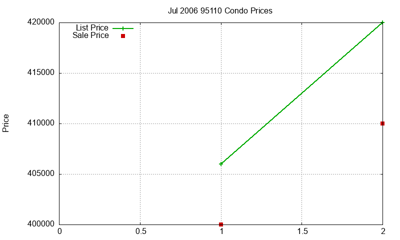 95110 Condos Just Sold 2006-07