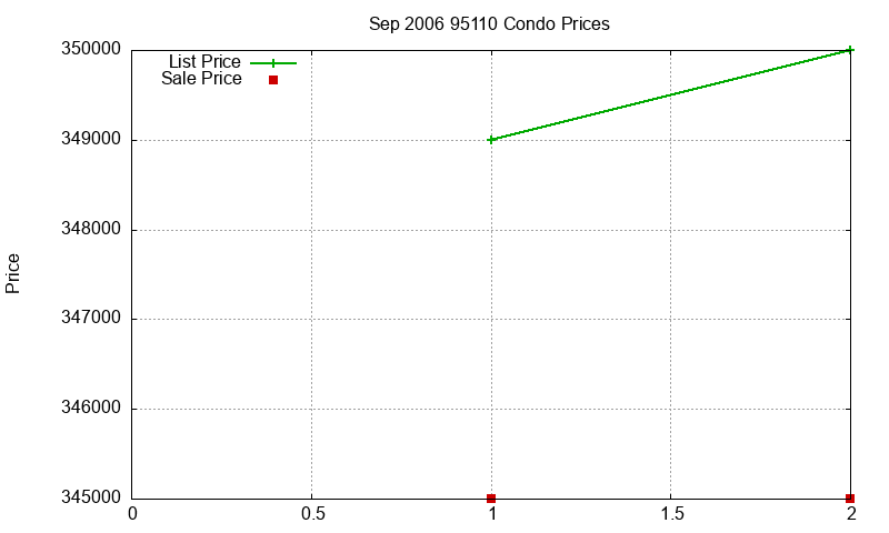 95110 Condos Just Sold 2006-09 95110 Condos Just Sold 2006-09