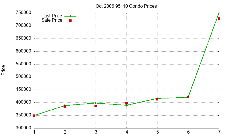 95110 Condos Just Sold 2006-10 95110 Condos Just Sold 2006-10