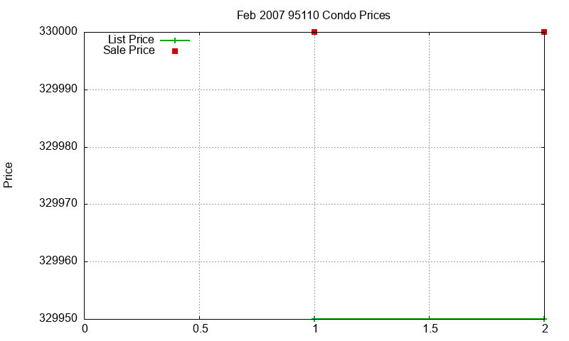 95110 Condos Just Sold 2007-02