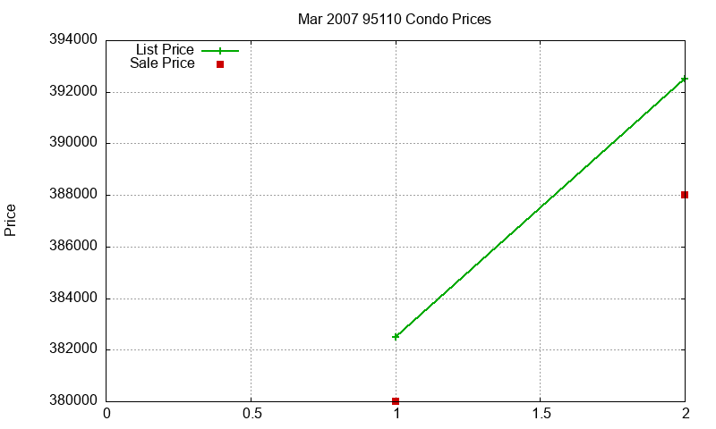 95110 Condos Just Sold 2007-03 95110 Condos Just Sold 2007-03
