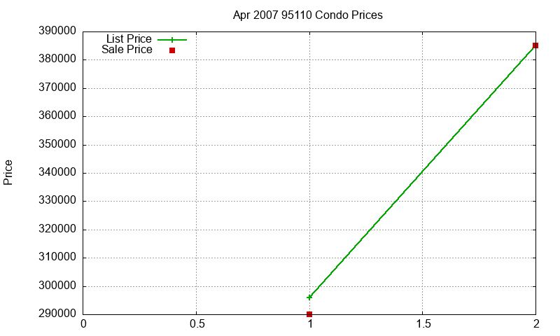 95110 Condos Just Sold 2007-04