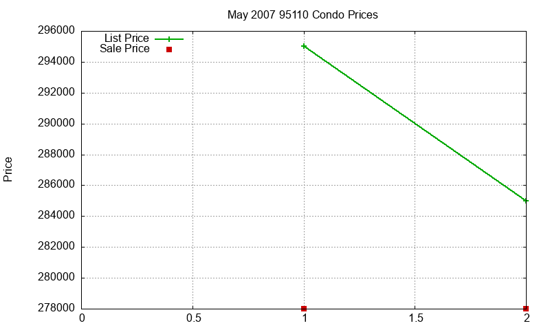 95110 Condos Just Sold 2007-05 95110 Condos Just Sold 2007-05