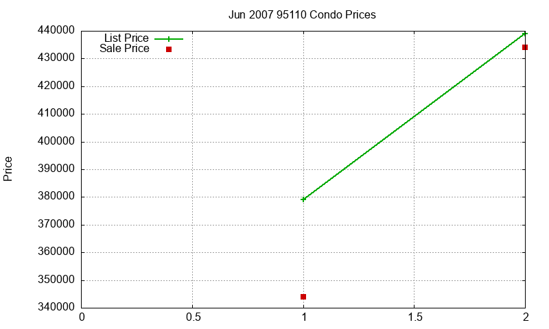 95110 Condos Just Sold 2007-06 95110 Condos Just Sold 2007-06
