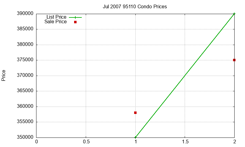 95110 Condos Just Sold 2007-07 95110 Condos Just Sold 2007-07
