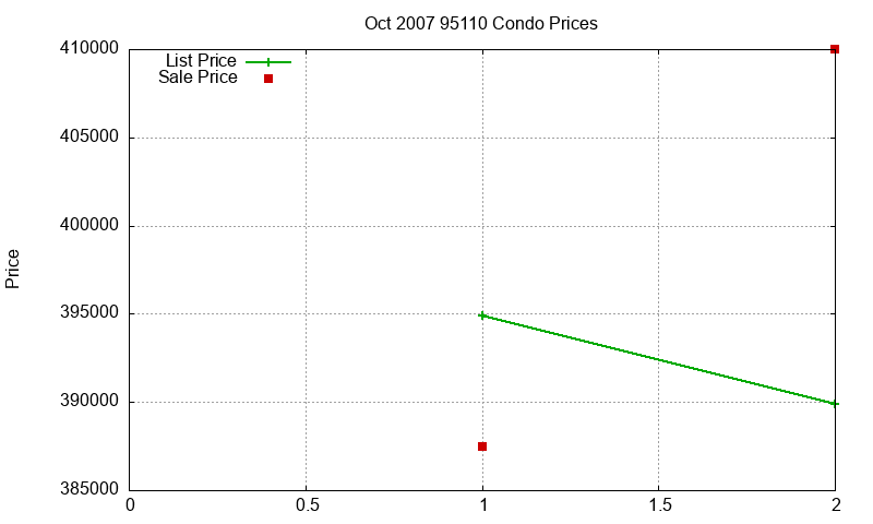 95110 Condos Just Sold 2007-10 95110 Condos Just Sold 2007-10