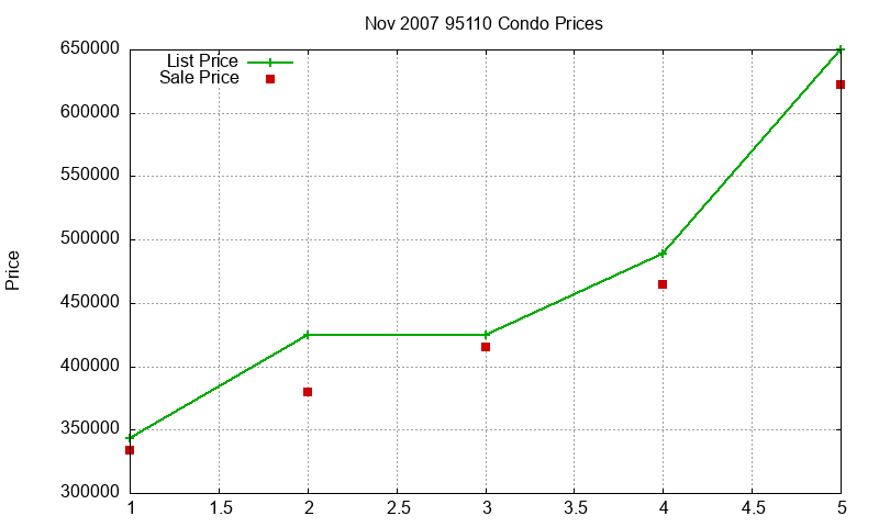 95110 Condos Just Sold 2007-11