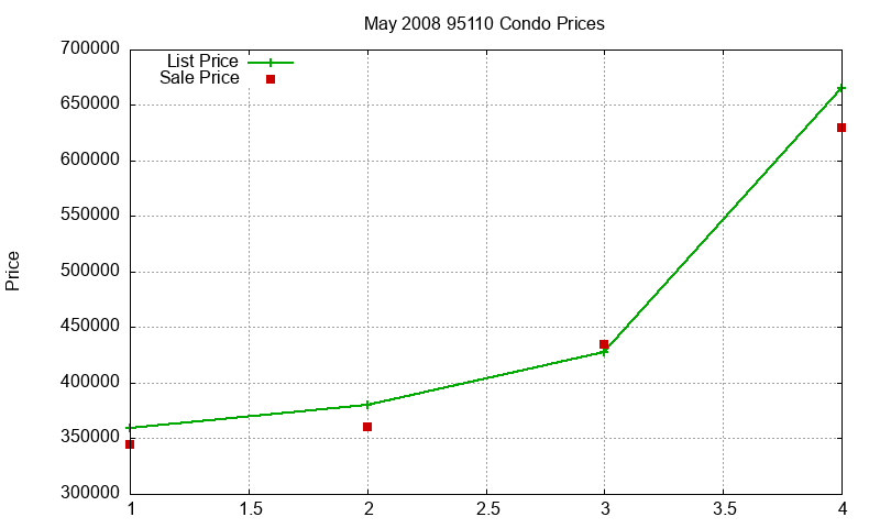 95110 Condos Just Sold 2008-05 95110 Condos Just Sold 2008-05