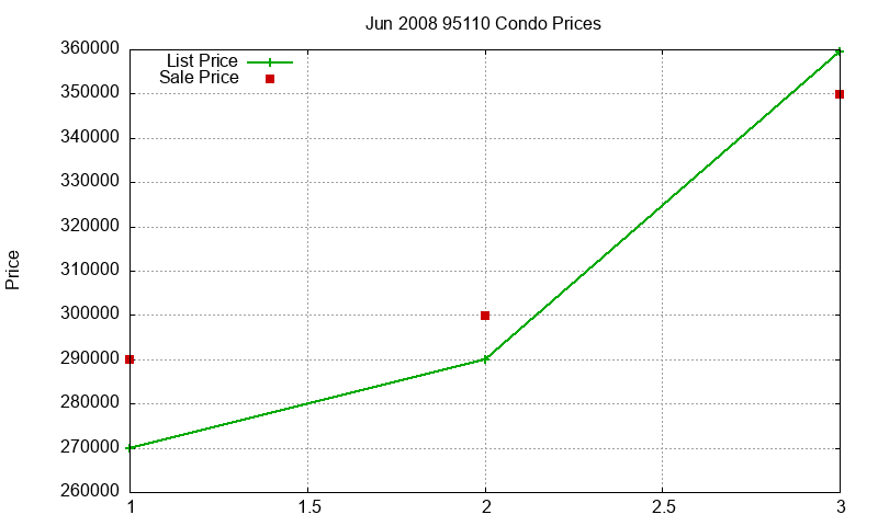 95110 Condos Just Sold 2008-06