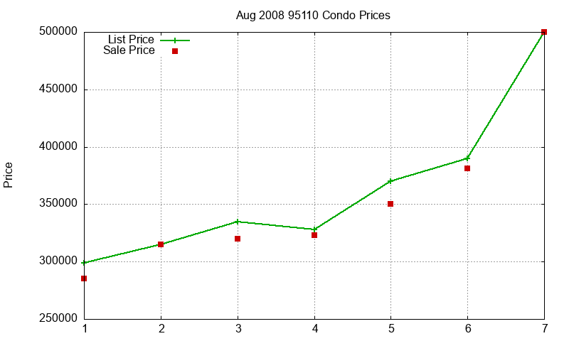 95110 Condos Just Sold 2008-08 95110 Condos Just Sold 2008-08
