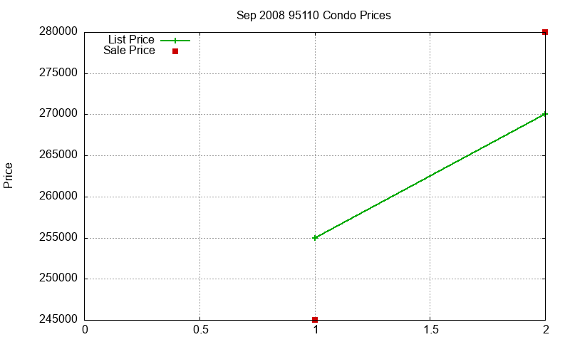 95110 Condos Just Sold 2008-09 95110 Condos Just Sold 2008-09