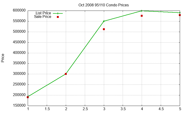 95110 Condos Just Sold 2008-10 95110 Condos Just Sold 2008-10
