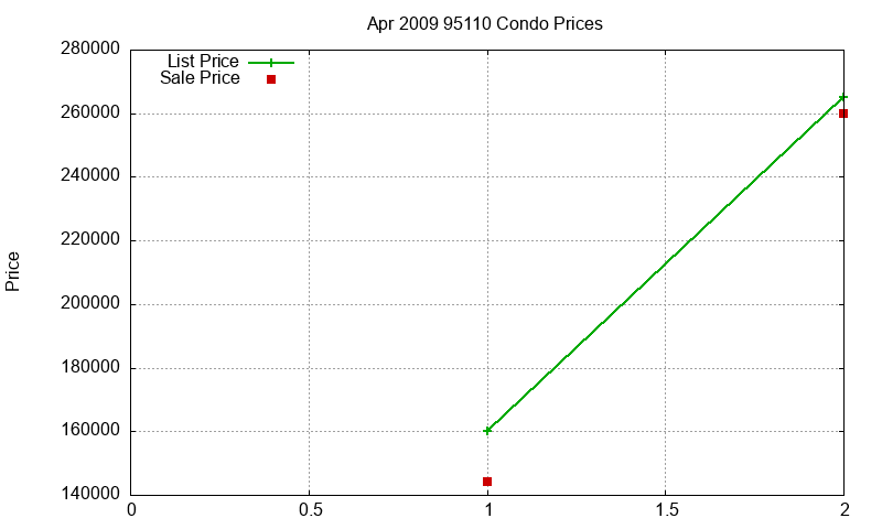 95110 Condos Just Sold 2009-04 95110 Condos Just Sold 2009-04