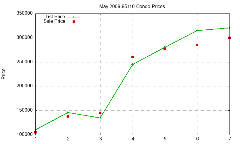 95110 Condos Just Sold 2009-05 95110 Condos Just Sold 2009-05