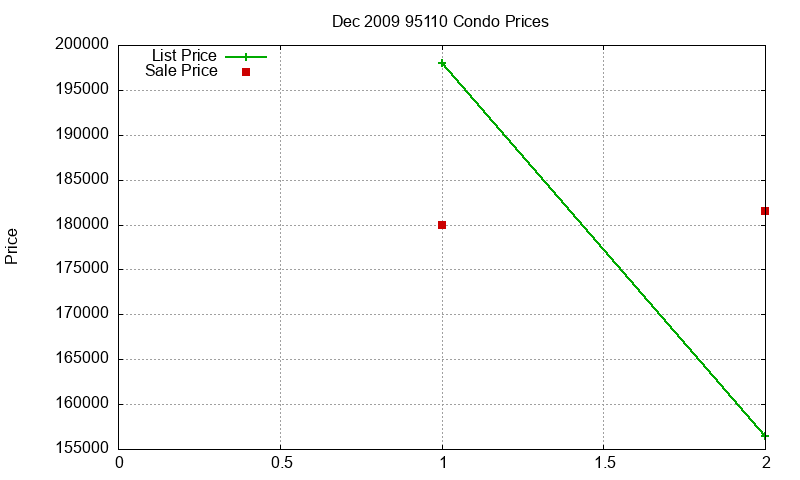 95110 Condos Just Sold 2009-12 95110 Condos Just Sold 2009-12
