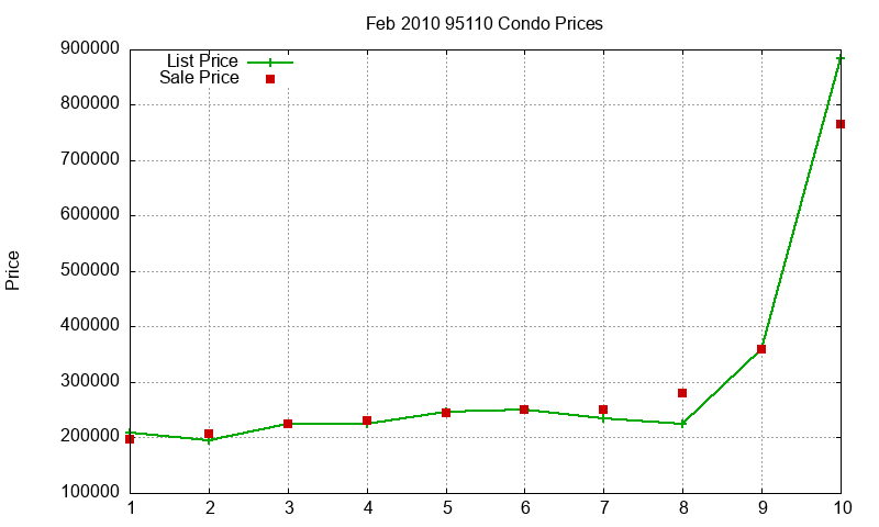 95110 Condos Just Sold 2010-02 95110 Condos Just Sold 2010-02
