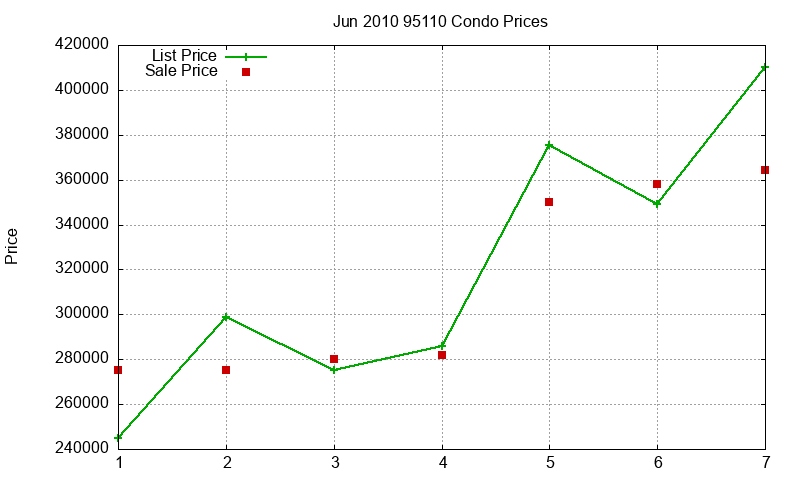 95110 Condos Just Sold 2010-06 95110 Condos Just Sold 2010-06