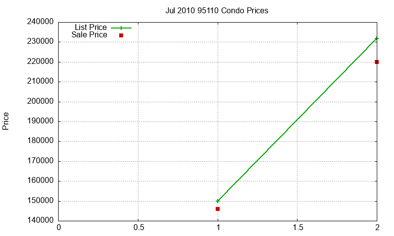 95110 Condos Just Sold 2010-07 95110 Condos Just Sold 2010-07