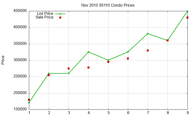 95110 Condos Just Sold 2010-11 95110 Condos Just Sold 2010-11