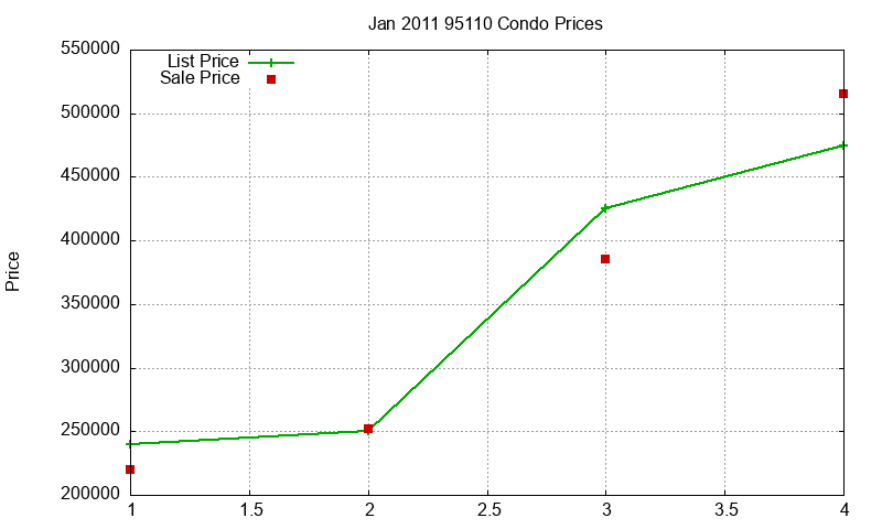 95110 Condos Just Sold 2011-01
