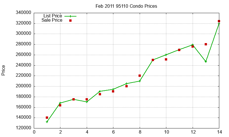 95110 Condos Just Sold 2011-02