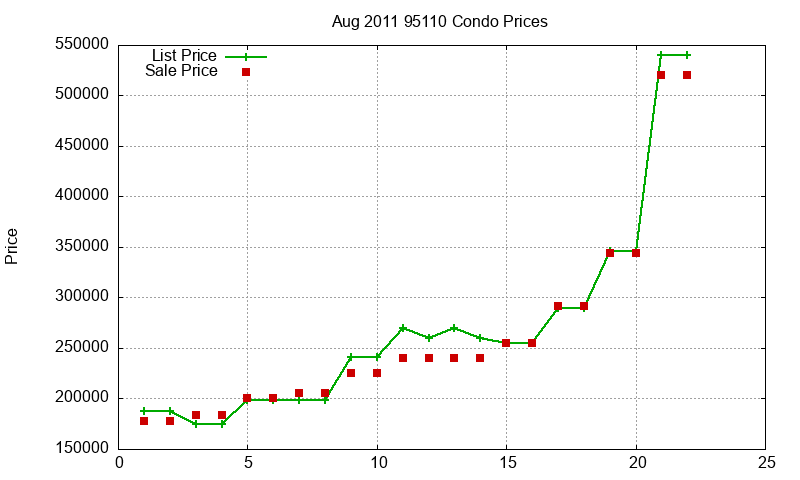 95110 Condos Just Sold 2011-08