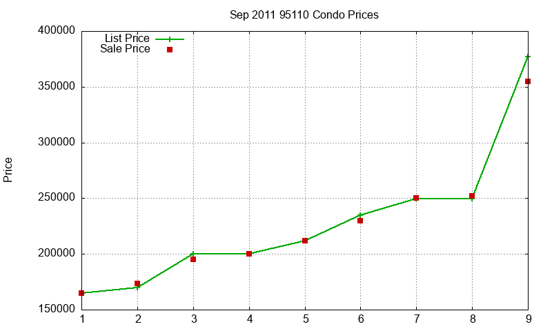 95110 Condos Just Sold 2011-09