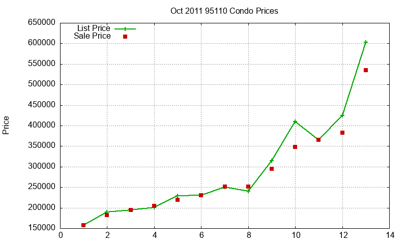 95110 Condos Just Sold 2011-10 95110 Condos Just Sold 2011-10