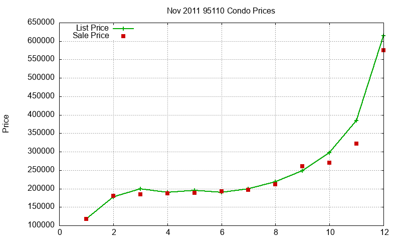 95110 Condos Just Sold 2011-11 95110 Condos Just Sold 2011-11