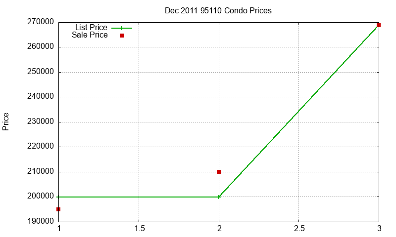 95110 Condos Just Sold 2011-12 95110 Condos Just Sold 2011-12