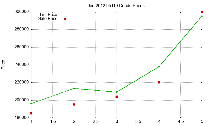 95110 Condos Just Sold 2012-01 95110 Condos Just Sold 2012-01