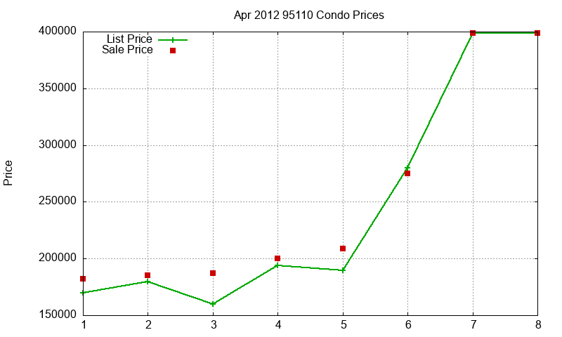 95110 Condos Just Sold 2012-04 95110 Condos Just Sold 2012-04