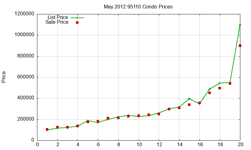 95110 Condos Just Sold 2012-05 95110 Condos Just Sold 2012-05