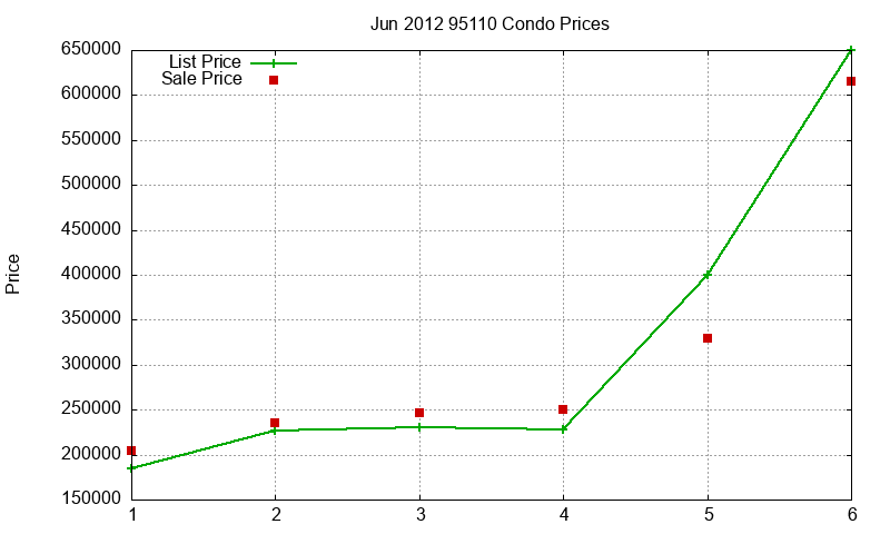 95110 Condos Just Sold 2012-06 95110 Condos Just Sold 2012-06