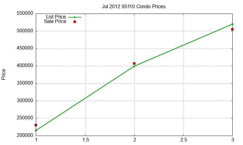 95110 Condos Just Sold 2012-07