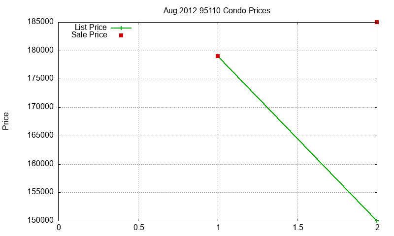95110 Condos Just Sold 2012-08 95110 Condos Just Sold 2012-08