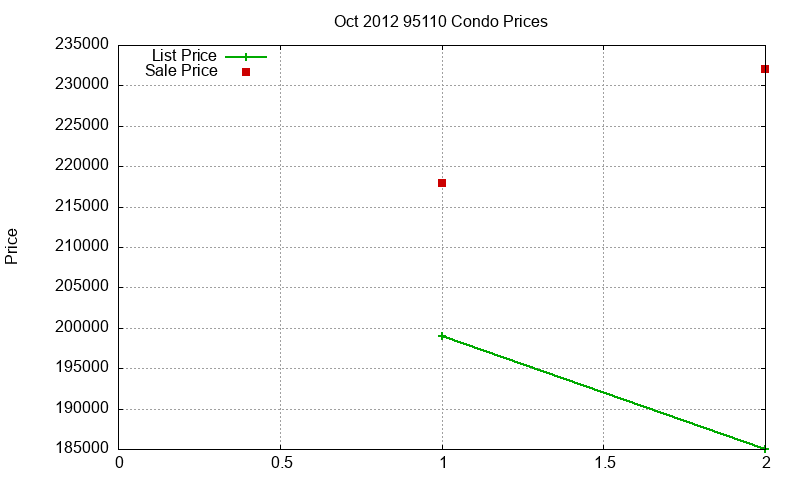95110 Condos Just Sold 2012-10 95110 Condos Just Sold 2012-10