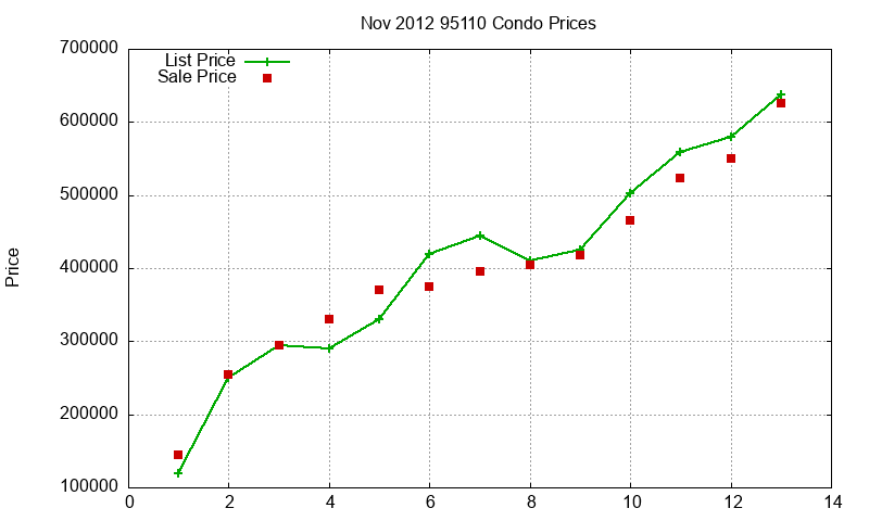 95110 Condos Just Sold 2012-11 95110 Condos Just Sold 2012-11